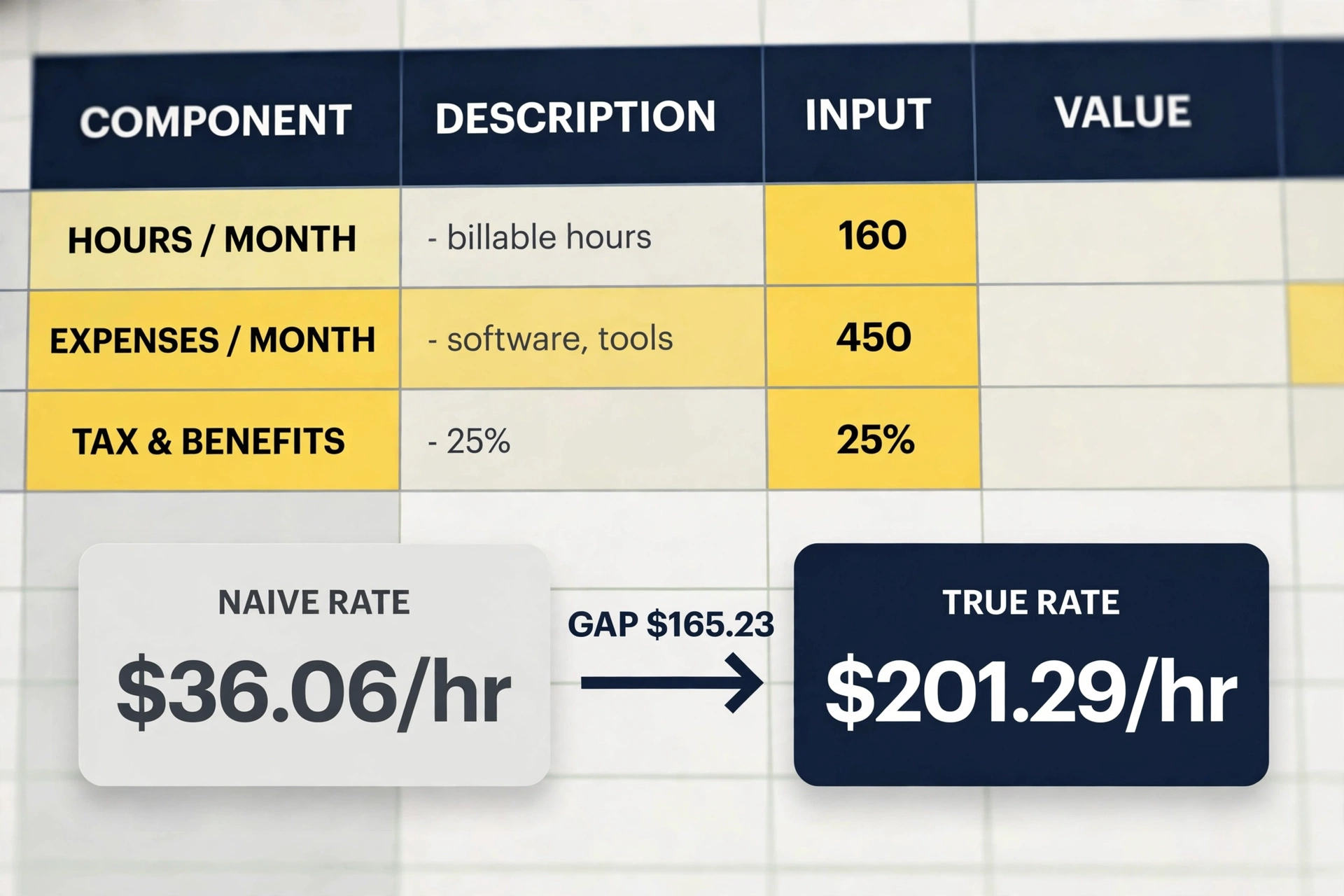Worked example showing the rate gap